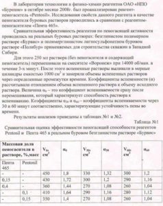 pentosil документ 4 анализ в ОАО Бурение