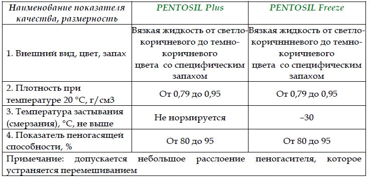 Пентосил основные свойства пеногасителя